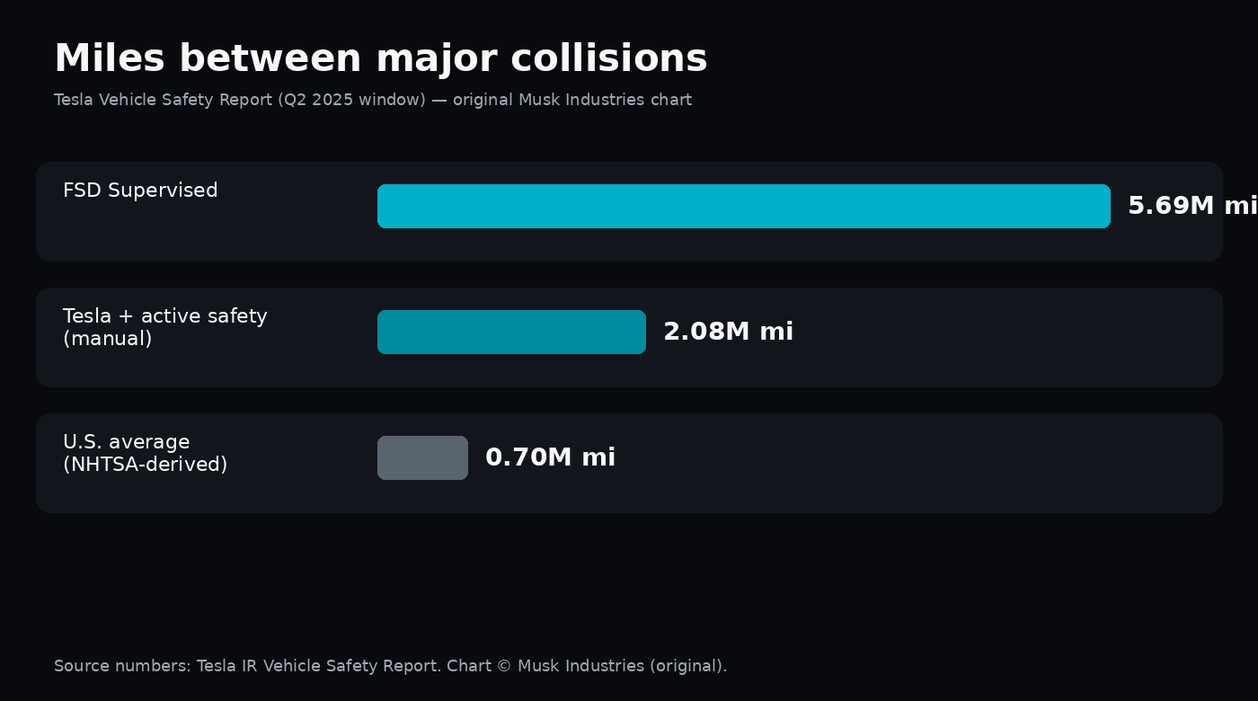 Miles between major collisions