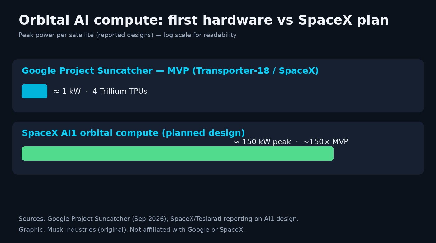 Chart comparing Google MVP one kilowatt orbital AI satellite to SpaceX AI1 one hundred fifty kilowatt design