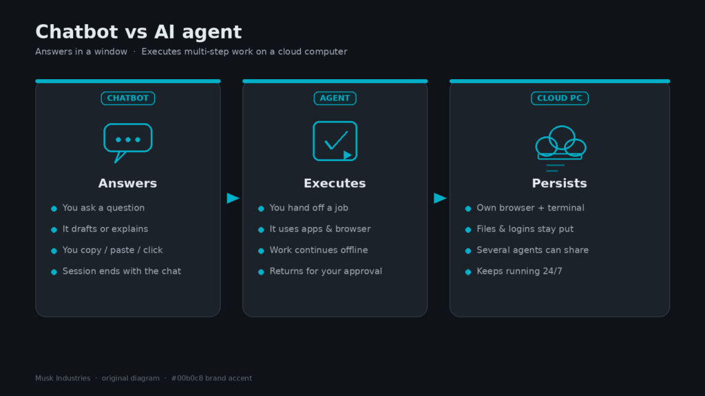 Diagram comparing chatbot answers, AI agent execution, and a persistent cloud computer
