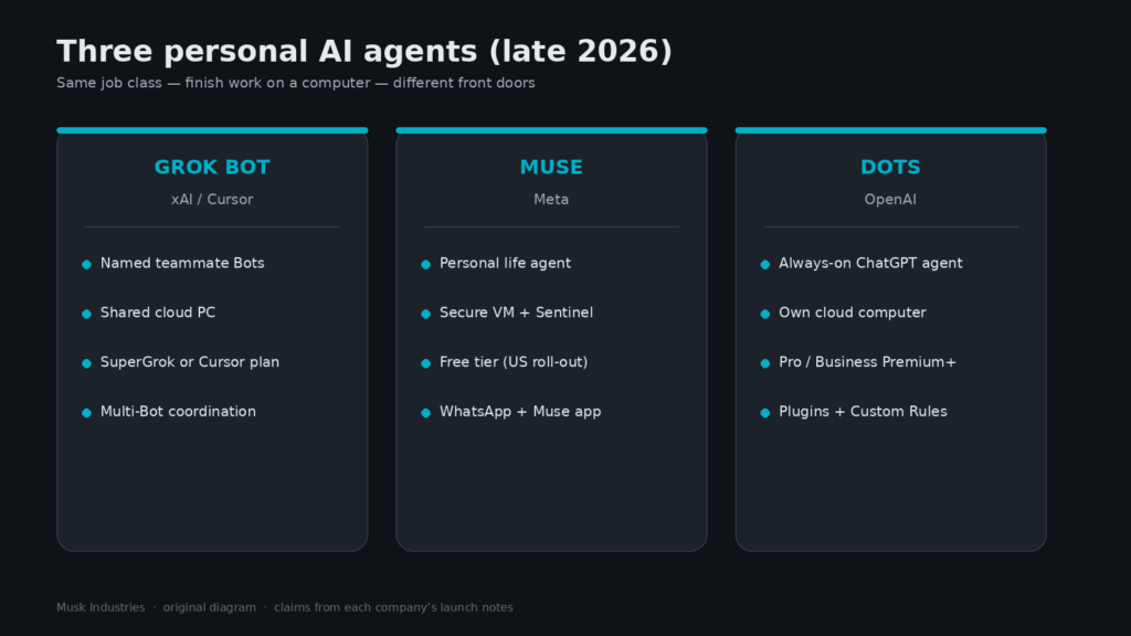 Compare strip of Grok Bot, Meta Muse, and OpenAI Dots