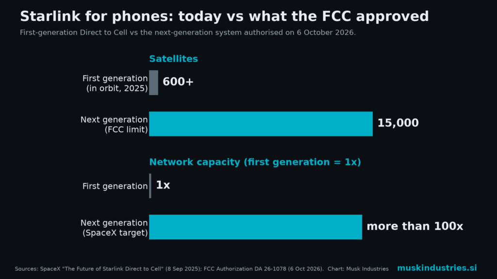 Bar chart: about 600 first-generation Direct to Cell satellites vs 15,000 next-generation satellites allowed by the FCC; next-generation capacity more than 100 times the first generation