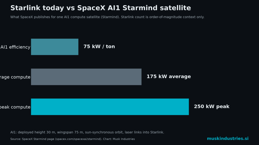 Bar chart of Starmind AI1 compute specs: 250 kW peak, 175 kW average, 75 kW per ton