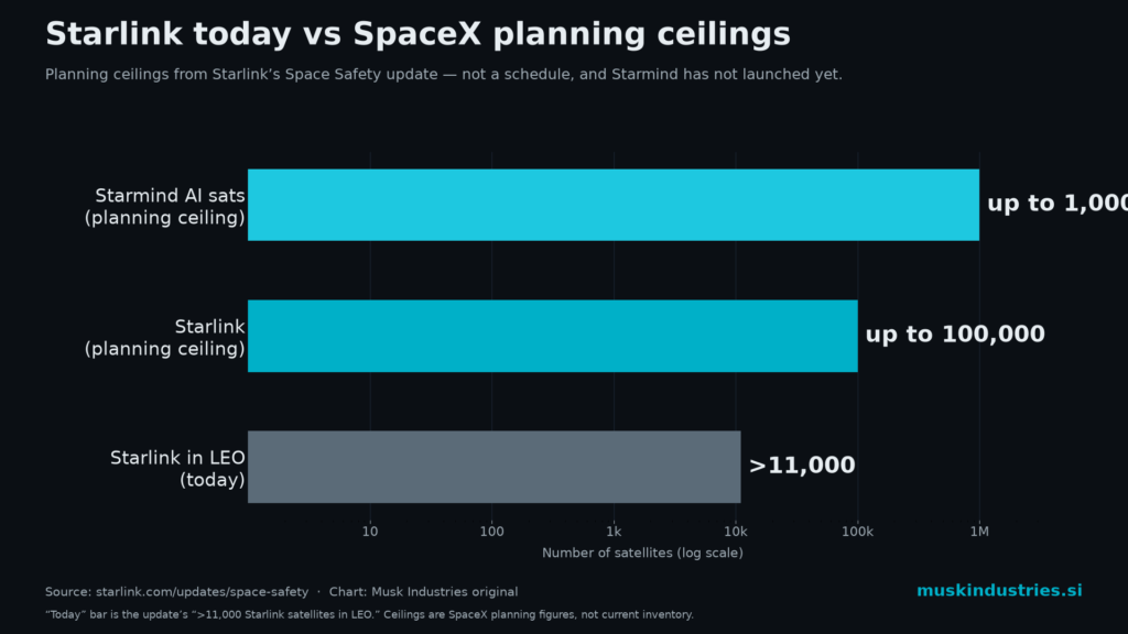 Log-scale bar chart: Starlink today over 11,000 vs planning ceilings of 100,000 Starlink and 1,000,000 Starmind