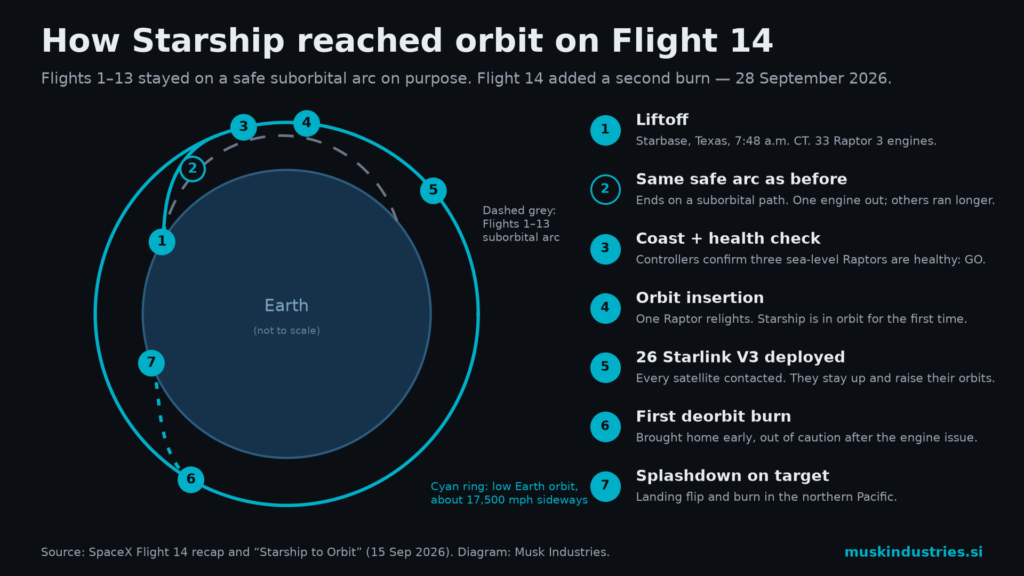 Diagram of Starship Flight 14: liftoff, suborbital arc, orbit insertion burn, 26 Starlink V3 satellites deployed, deorbit burn, Pacific splashdown