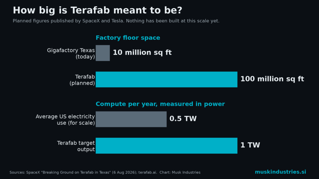 Bar chart: Gigafactory Texas 10 million sq ft vs Terafab planned 100 million sq ft; average US electricity use 0.5 TW vs Terafab target 1 TW of compute per year