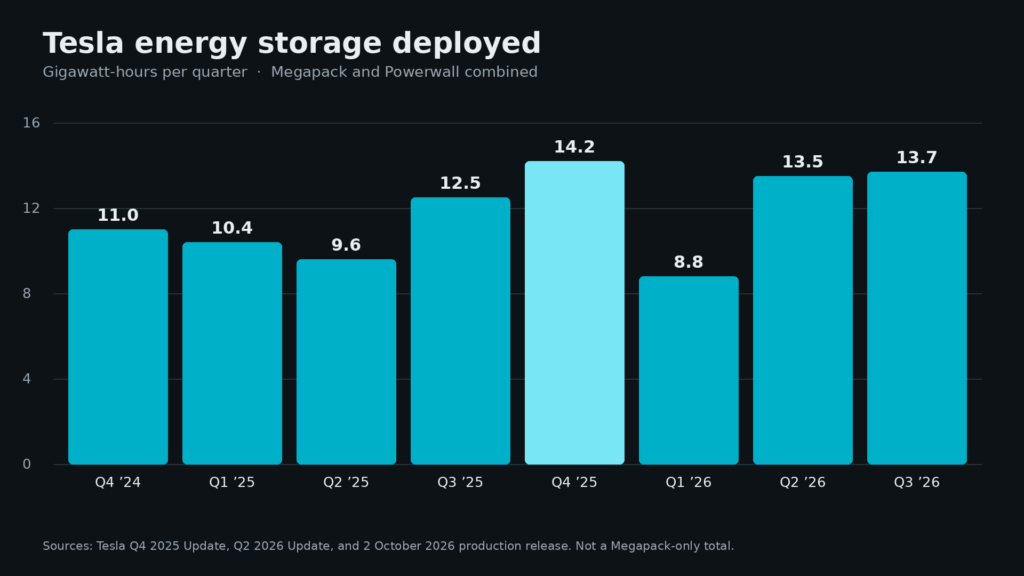 Bar chart of Tesla energy storage deployed in gigawatt-hours from the fourth quarter of 2024 through the third quarter of 2026