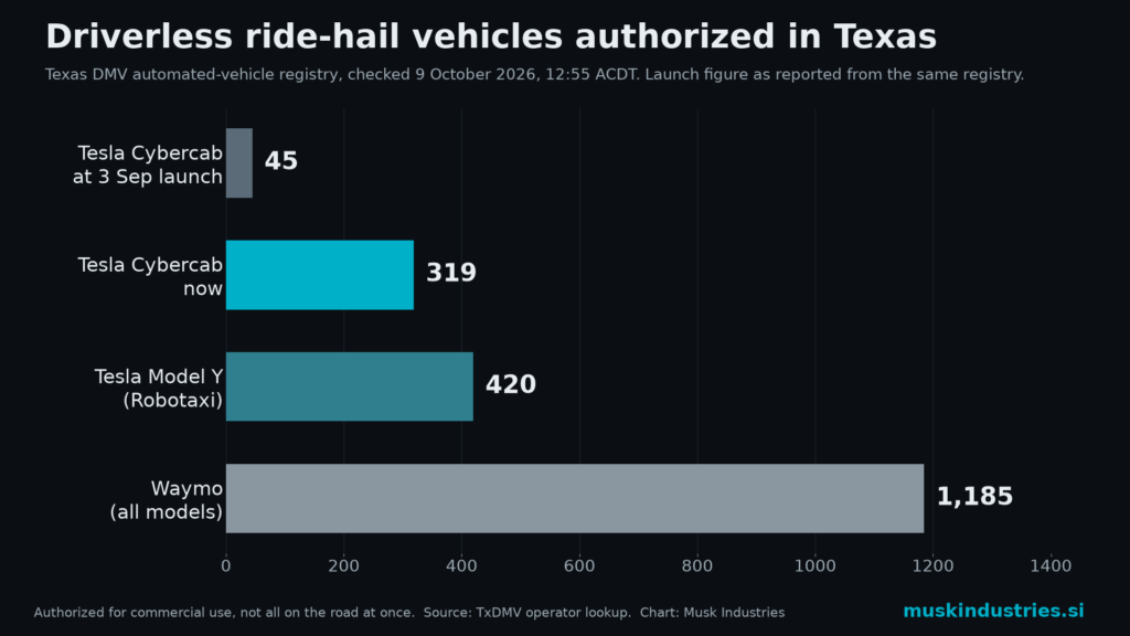 Bar chart of driverless ride-hail vehicles authorized in Texas: Tesla Cybercab 45 at launch and 319 now, Tesla Model Y 420, Waymo 1,185